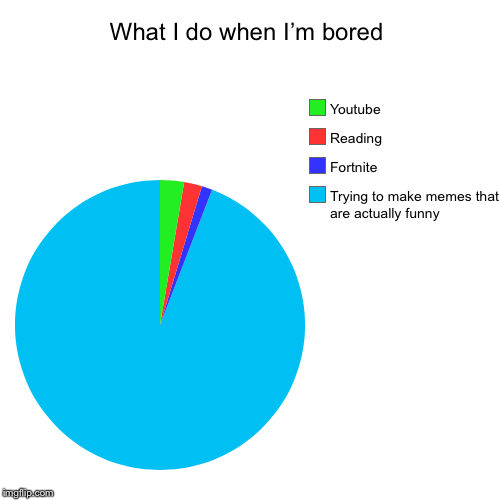 When I’m bored | What I do when I’m bored | Trying to make memes that are actually funny, Fortnite, Reading, Youtube | image tagged in funny,pie charts | made w/ Imgflip chart maker