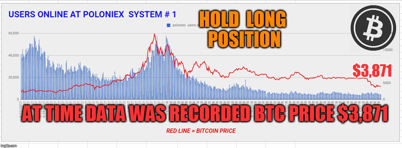 HOLD  LONG  POSITION; $3,871; AT TIME DATA WAS RECORDED BTC PRICE $3,871 | made w/ Imgflip meme maker