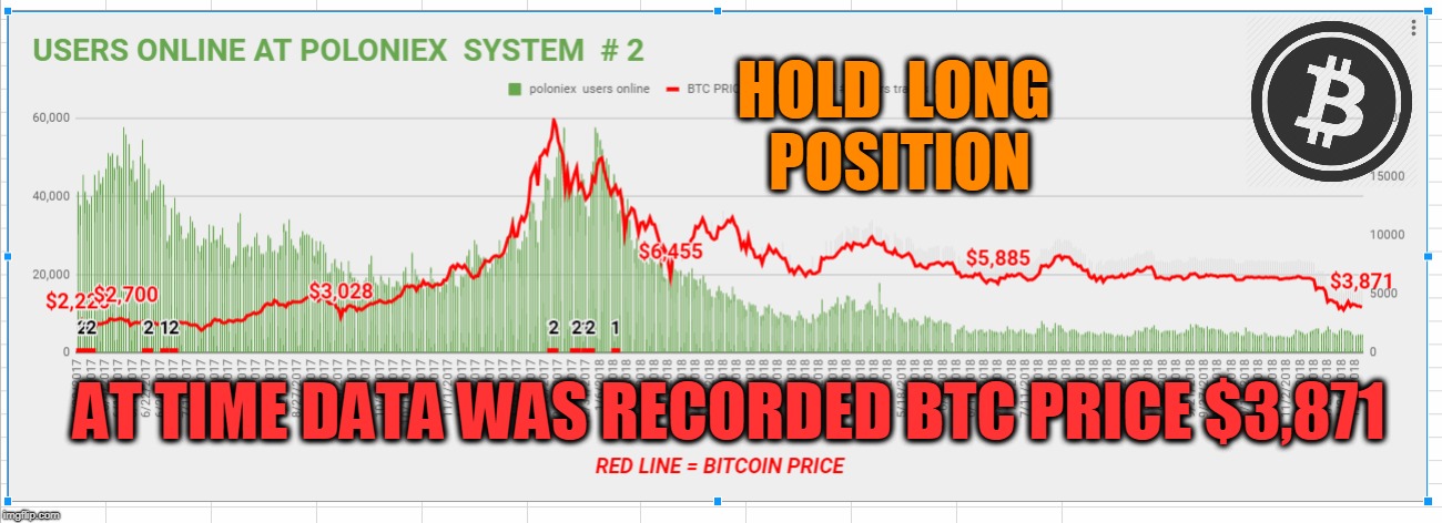 HOLD  LONG  POSITION; AT TIME DATA WAS RECORDED BTC PRICE $3,871 | made w/ Imgflip meme maker