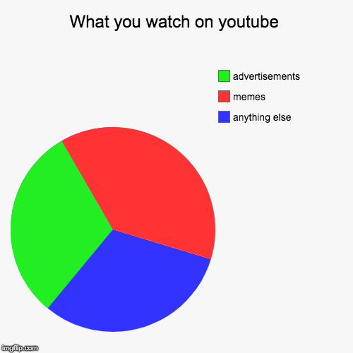 What you watch on youtube | anything else, memes, advertisements | image tagged in funny,pie charts | made w/ Imgflip chart maker