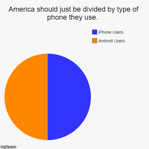 America should just be divided by type of phone they use.  | Android Users, iPhone Users | image tagged in funny,pie charts | made w/ Imgflip chart maker