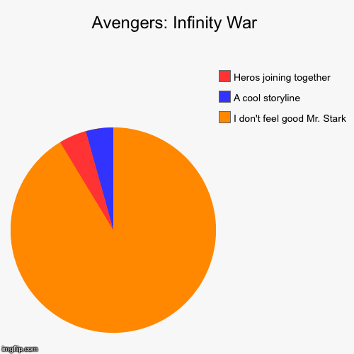 Avengers: Infinity War | I don't feel good Mr. Stark, A cool storyline, Heros joining together | image tagged in funny,pie charts | made w/ Imgflip chart maker
