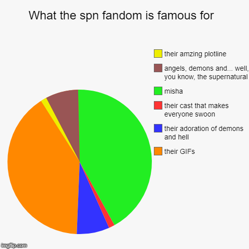 FANDOM POLTICS 1 | What the spn fandom is famous for  | their GIFs , their adoration of demons and hell, their cast that makes everyone swoon, misha, angels, d | image tagged in spn,supernatural,misha,winchester,gifs,fandoms | made w/ Imgflip chart maker