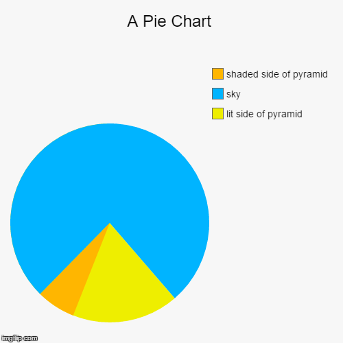 yeet | A Pie Chart | lit side of pyramid, sky, shaded side of pyramid | image tagged in funny,pie charts,idc | made w/ Imgflip chart maker