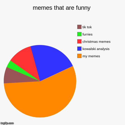 memes that are funny | my memes, kowalski analysis, christmas memes, furries, tik tok | image tagged in funny,pie charts | made w/ Imgflip chart maker