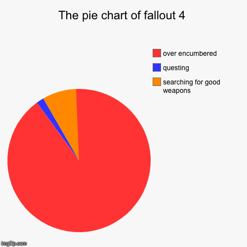 The pie chart of fallout 4 | searching for good weapons, questing, over encumbered | image tagged in funny,pie charts | made w/ Imgflip chart maker