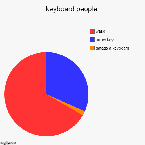 keyboard people | dafaqs a keyboard, arrow keys, wasd | image tagged in funny,pie charts | made w/ Imgflip chart maker