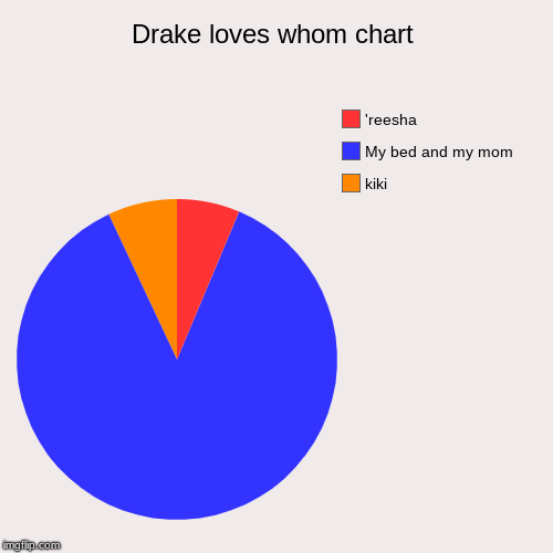 Drake loves whom chart | kiki, My bed and my mom, 'reesha | image tagged in funny,pie charts | made w/ Imgflip chart maker