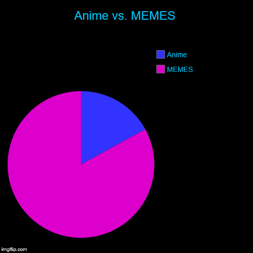 Anime vs. MEMES | MEMES, Anime | image tagged in funny,pie charts | made w/ Imgflip chart maker