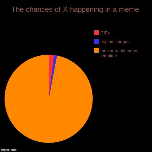 Memes ae getting more generic nowadays. | The chances of X happening in a meme | the same old meme template, original images, GIFs | image tagged in funny,pie charts,stop it get some help | made w/ Imgflip chart maker