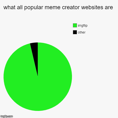 what all popular meme creator websites are | other, imgflip | image tagged in funny,pie charts | made w/ Imgflip chart maker