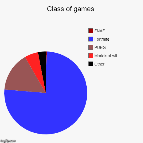 Class of games | Other, Mariokrat wii, PUBG, Fortrnite, FNAF | image tagged in funny,pie charts | made w/ Imgflip chart maker