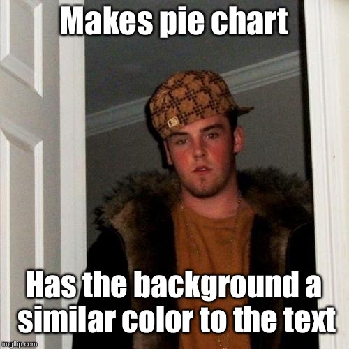 Scumbag Steve Meme | Makes pie chart; Has the background a similar color to the text | image tagged in memes,scumbag steve | made w/ Imgflip meme maker