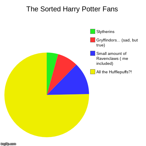 The Sorted Harry Potter Fans | All the Hufflepuffs?!, Small amount of Ravenclaws ( me included), Gryffindors... (sad, but true), Slytherins | image tagged in funny,pie charts | made w/ Imgflip chart maker