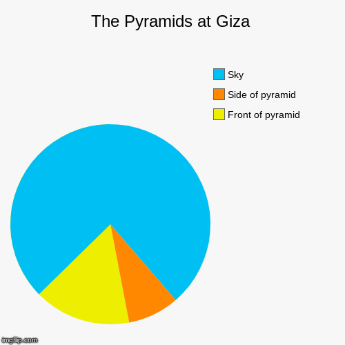 The Pyramids at Giza | Front of pyramid, Side of pyramid, Sky | image tagged in funny,pie charts | made w/ Imgflip chart maker