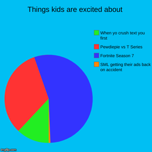 Things kids are excited about | SML getting their ads back on accident, Fortnite Season 7, Pewdiepie vs T Series, When yo crush text you fir | image tagged in funny,pie charts | made w/ Imgflip chart maker