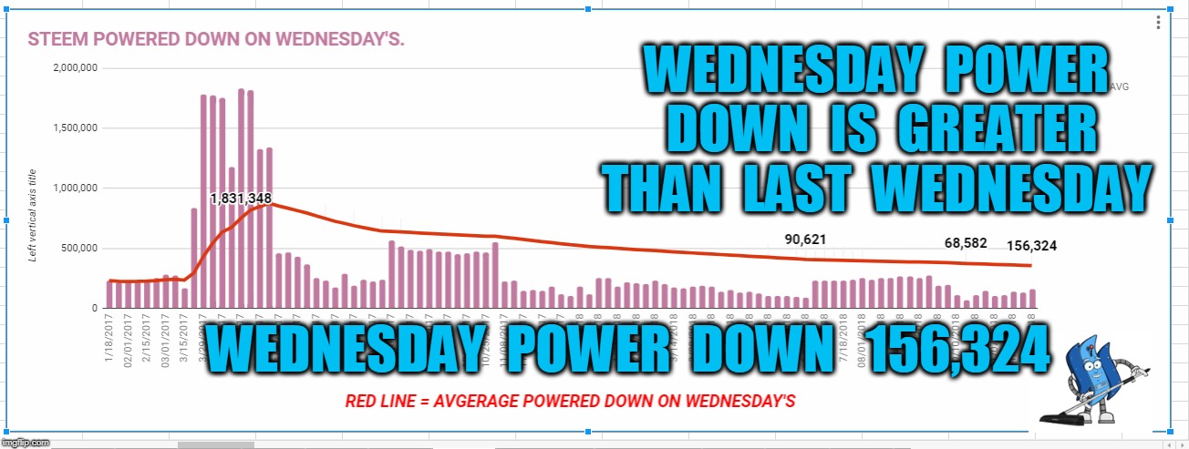 WEDNESDAY  POWER  DOWN  IS  GREATER  THAN  LAST  WEDNESDAY; WEDNESDAY  POWER  DOWN   156,324 | made w/ Imgflip meme maker