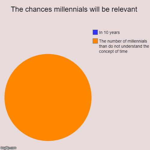 The chances millennials will be relevant | The number of millennials than do not understand the concept of time, In 10 years | image tagged in funny,pie charts | made w/ Imgflip chart maker