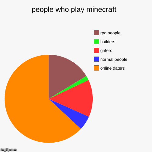 people who play minecraft  | online daters , normal people , grifers , builders , rpg people | image tagged in funny,pie charts | made w/ Imgflip chart maker