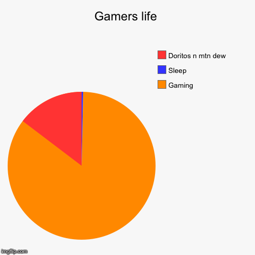 Gamers life | Gaming, Sleep, Doritos n mtn dew | image tagged in funny,pie charts | made w/ Imgflip chart maker