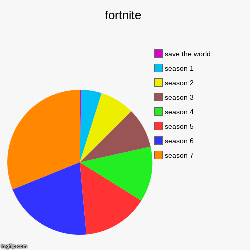 fortnite | season 7, season 6, season 5 , season 4, season 3, season 2, season 1, save the world | image tagged in funny,pie charts | made w/ Imgflip chart maker