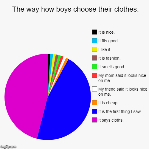 The way how boys choose their clothes. | It says cloths., It is the first thing I saw., It is cheap., My friend said it looks nice on me., M | image tagged in funny,pie charts | made w/ Imgflip chart maker
