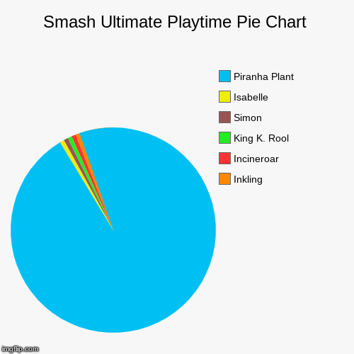 Smash Ultimate Playtime Pie Chart | Inkling, Incineroar, King K. Rool, Simon, Isabelle, Piranha Plant | image tagged in funny,pie charts | made w/ Imgflip chart maker