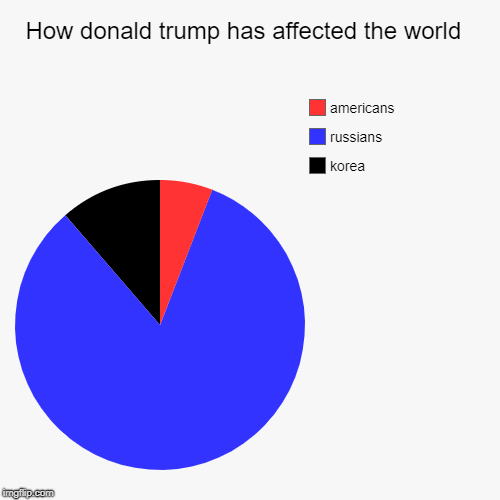 How donald trump has affected the world  | korea, russians, americans | image tagged in funny,pie charts | made w/ Imgflip chart maker