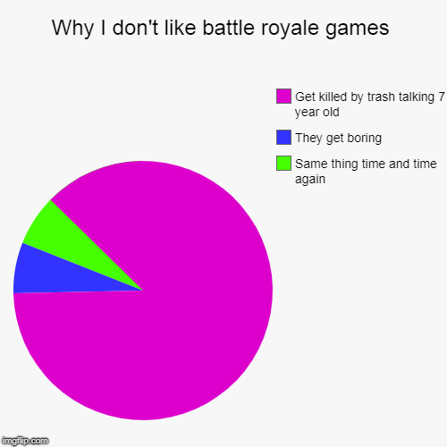 Why I don't like battle royale games | Same thing time and time again, They get boring, Get killed by trash talking 7 year old | image tagged in funny,pie charts | made w/ Imgflip chart maker
