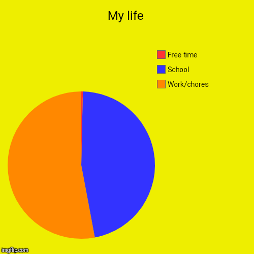 My life | Work/chores, School, Free time | image tagged in funny,pie charts | made w/ Imgflip chart maker