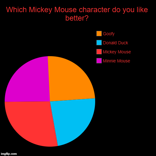 Which Mickey Mouse character do you like better? | Minnie Mouse, Mickey Mouse, Donald Duck, Goofy | image tagged in funny,pie charts | made w/ Imgflip chart maker