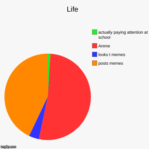 Life  | posts memes, looks t memes, Anime, actually paying attention at school | image tagged in funny,pie charts | made w/ Imgflip chart maker