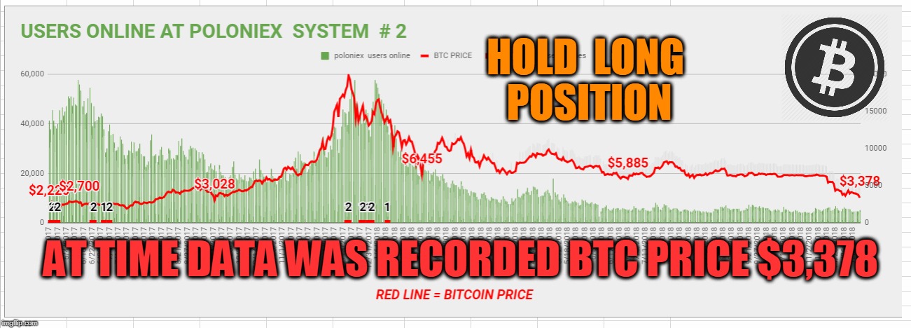 HOLD  LONG  POSITION; AT TIME DATA WAS RECORDED BTC PRICE $3,378 | made w/ Imgflip meme maker