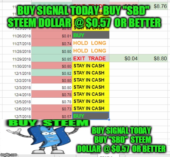 BUY SIGNAL TODAY  BUY "SBD"  STEEM DOLLAR  @ $0.57  OR BETTER; BUY SIGNAL TODAY  BUY "SBD"  STEEM DOLLAR  @ $0.57  OR BETTER | made w/ Imgflip meme maker
