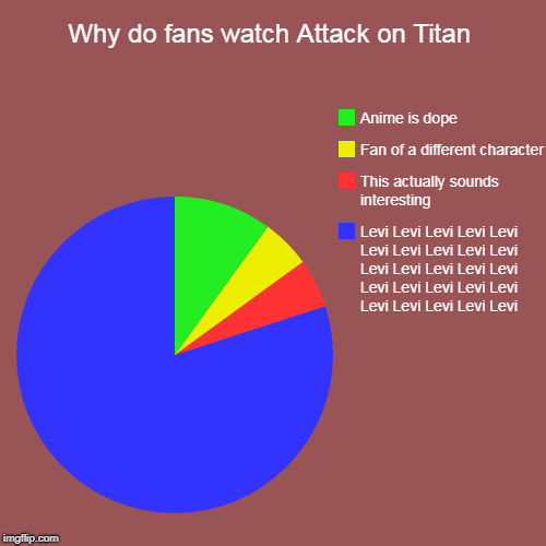 Why do fans watch Attack on Titan | Levi Levi Levi Levi Levi Levi Levi Levi Levi Levi Levi Levi Levi Levi Levi Levi Levi Levi Levi Levi Levi | image tagged in funny,pie charts | made w/ Imgflip chart maker