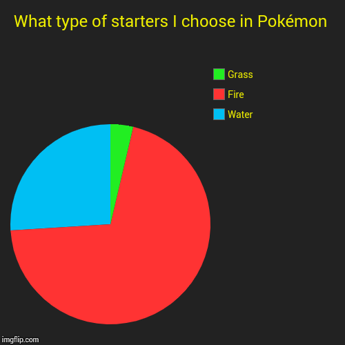 What type of starters I choose in Pokémon | Water, Fire, Grass | image tagged in funny,pie charts | made w/ Imgflip chart maker