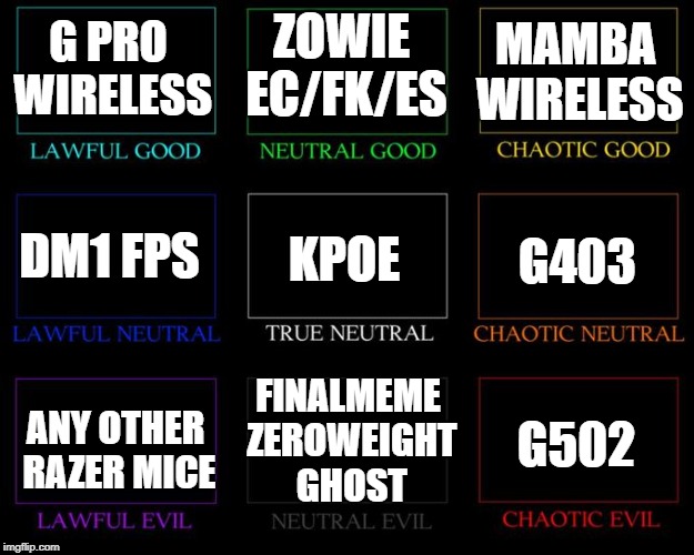 Alignment Chart | ZOWIE EC/FK/ES; MAMBA WIRELESS; G PRO WIRELESS; DM1 FPS; KPOE; G403; FINALMEME ZEROWEIGHT GHOST; G502; ANY OTHER RAZER MICE | image tagged in alignment chart | made w/ Imgflip meme maker