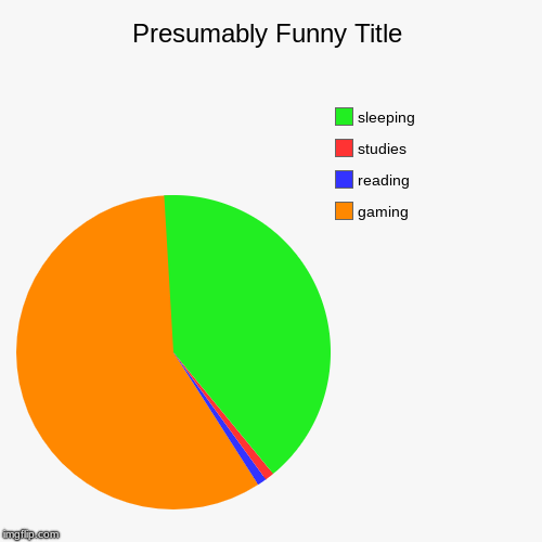 gaming, reading, studies, sleeping | image tagged in funny,pie charts | made w/ Imgflip chart maker