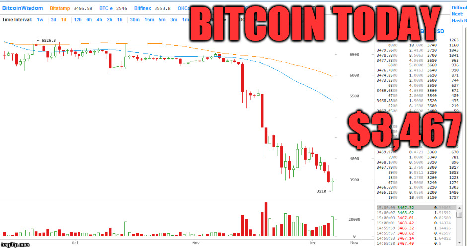 BITCOIN TODAY; $3,467 | made w/ Imgflip meme maker