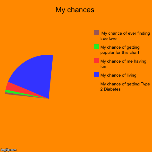 My chances | My chance of getting Type 2 Diabetes, My chance of living, My chance of me having fun, My chance of getting popular for this ch | image tagged in funny,pie charts | made w/ Imgflip chart maker