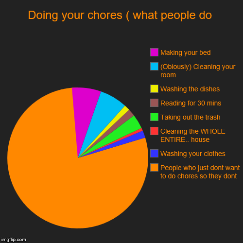 Doing your chores ( what people do | People who just dont want to do chores so they dont, Washing your clothes, Cleaning the WHOLE ENTIRE..  | image tagged in funny,pie charts | made w/ Imgflip chart maker