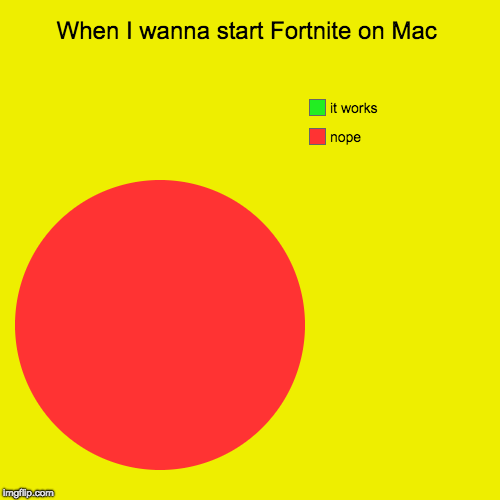 When I wanna start Fortnite on Mac | nope, it works | image tagged in funny,pie charts | made w/ Imgflip chart maker