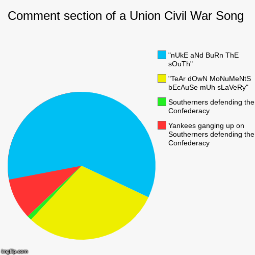 Comment section of a Union Civil War Song | Yankees ganging up on Southerners defending the Confederacy, Southerners defending the Confedera | image tagged in pie charts,confederacy,union | made w/ Imgflip chart maker