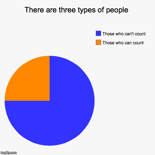 There are three types of people | Those who can count, Those who can't count | image tagged in funny,pie charts | made w/ Imgflip chart maker