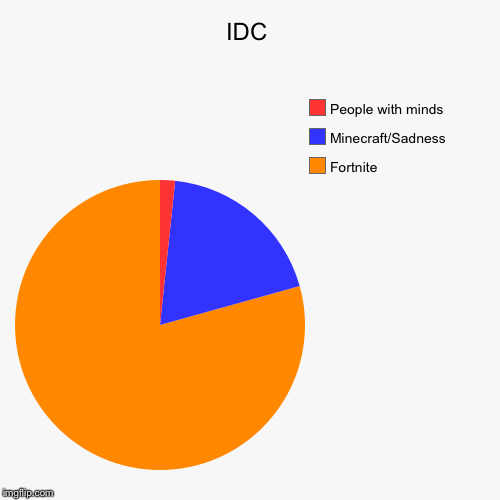 IDC | Fortnite, Minecraft/Sadness, People with minds | image tagged in funny,pie charts | made w/ Imgflip chart maker