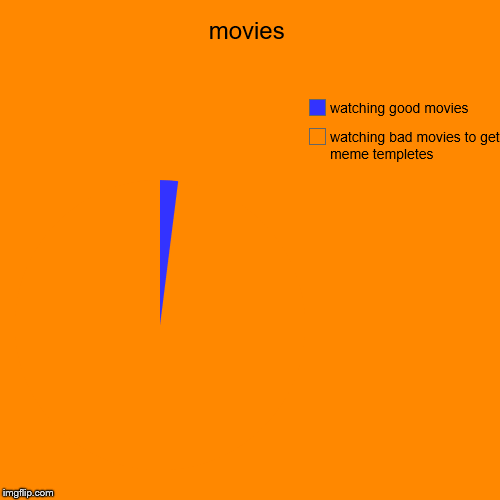 movies | watching bad movies to get meme templetes, watching good movies | image tagged in funny,pie charts | made w/ Imgflip chart maker