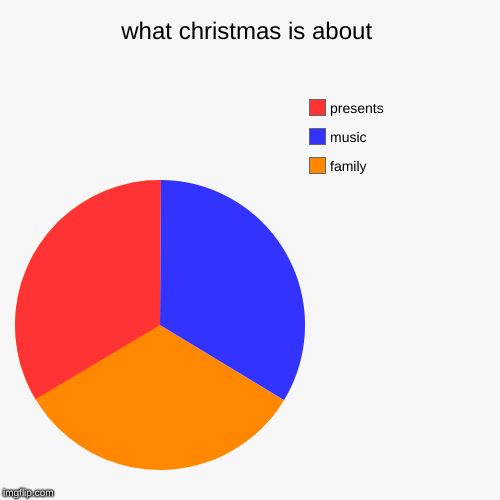 what christmas is about | family, music, presents | image tagged in funny,pie charts | made w/ Imgflip chart maker