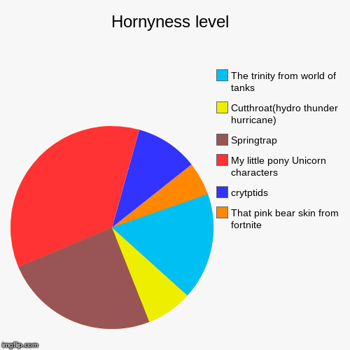 Hornyness level( I apologize to anyone who watches my little pony that i have offended  | Hornyness level  | That pink bear skin from fortnite, crytptids, My little pony Unicorn characters, Springtrap, Cutthroat(hydro thunder hurr | image tagged in pie charts,funny,fnaf,my little pony,call of duty,world of tanks | made w/ Imgflip chart maker