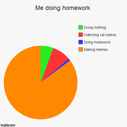 Me doing homework | Making memes, Doing homework, Watching cat videos, Doing nothing | image tagged in funny,pie charts | made w/ Imgflip chart maker