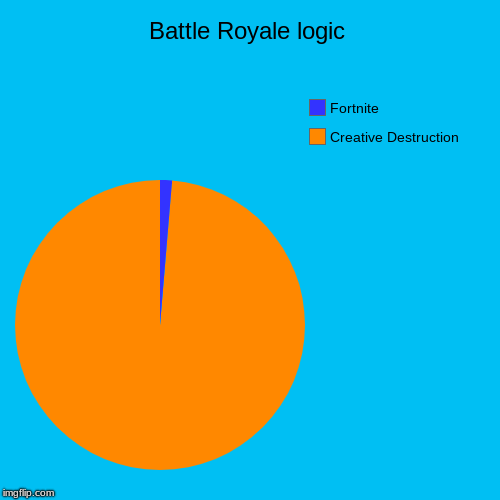 Battle Royale logic | Creative Destruction , Fortnite | image tagged in funny,pie charts | made w/ Imgflip chart maker